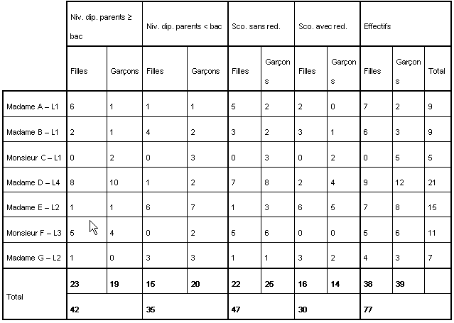 Tableau 1 Caractérisation de la population enquêtée dans les différentes classes 