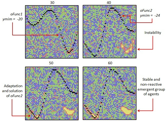 Figure 84. Représentation émergente : un modèle basé sur l’émergence de groupe ouvert d’agents en SMA : choix par ségrégation sociale, valeur informationnelle stable et non-réactive. Le graphique montre une analyse temps-variable de stabilisation des représentations émergentes. (Carvalho et al., 2008b)