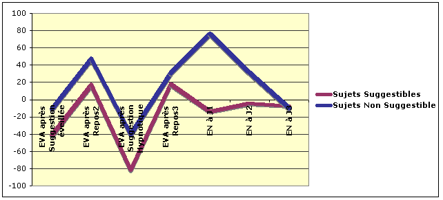 Moyenne des pourcentages d’évolution de la douleur en fonction de la suggestibilité des sujets