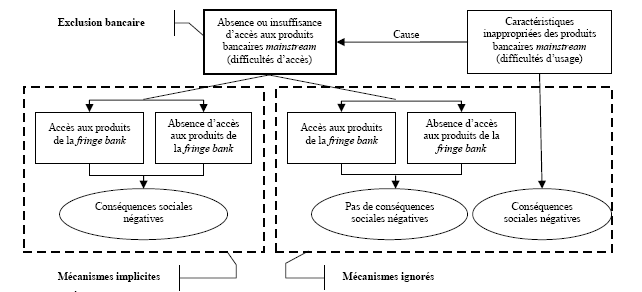 Schéma 2 : Les limites de la définition britannique de l’exclusion bancaire