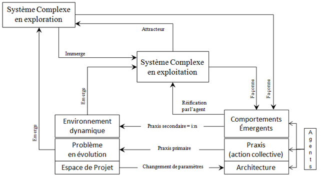 Figure 75. L’immergence et la réification dans le MER