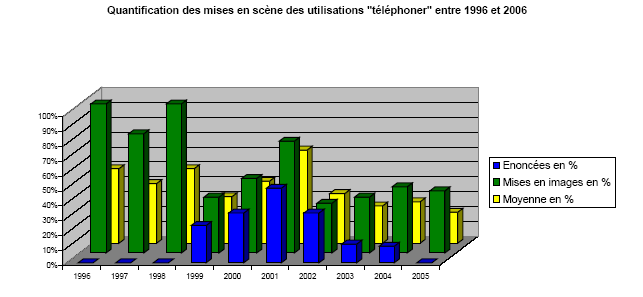 Illustration 66. Modalités de représentation des utilisations « téléphoner » de 1996 à 2006