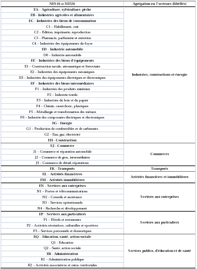 Tableau VI-3 : classification N.E.S 16 et 36 des établissements à l’IRIS et agrégation en 7 secteurs d’activités utilisés pour les modèles explicatifs