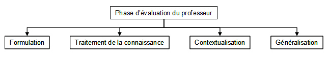 Figure 3 : Catégorisation des évaluations du professeur