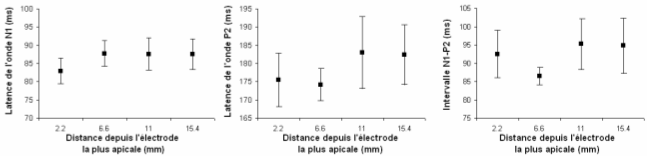 Figure 78. Latences moyennes inter-sujets des PELTs en fonction de l’électrode de stimulation: ondes N1 (a) et P2 (b) et intervalle N1-P2 (c). Les barres verticales représentent l’erreur standard autour de chaque moyenne. * indique que la différence entre les groupes est significative (p < 0.05). 