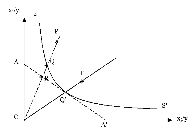 Figure 28 : Efficience technique et efficience allocative (Farrell 1957)