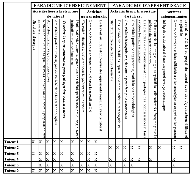 Tableau 1 : résultats des activités détaillées des tuteurs