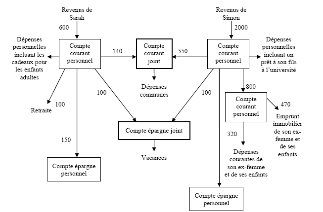 Schéma 5 : Cartographie bancaire d’une relation de couple