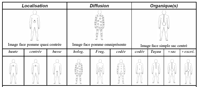 Figure 4-2. Les trois grands types de conceptions et leurs subdivisions