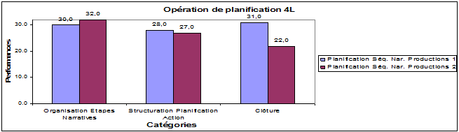Figure 22 : Représentation des indices de présence des catégories de plannification du récit dans les productions des élèves en 4C aux semestres 1 et 2 (32 copies X 2)