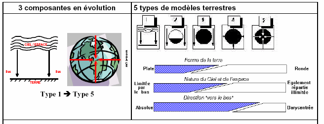 Figure 4-3. Typologie des conceptions « monde »