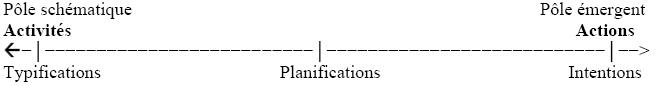 L’axe de la typicalité de l’agir 