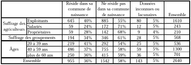 Tableau 12 : Lieux de naissance et de résidence en fonction du mode de scrutin à l’élection de 1964 et de l’âge.