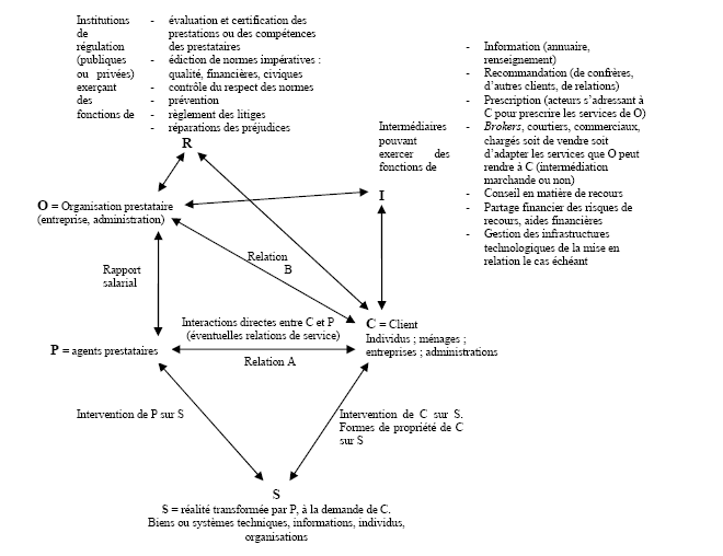 Schéma 7 : La prestation de services