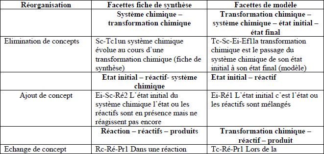 Tableau 9 les facettes de connaissances du modèle réorganisées dans la fiche de synthèse.