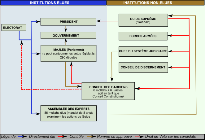 Figure (1-3) Structure politique de l’Iran