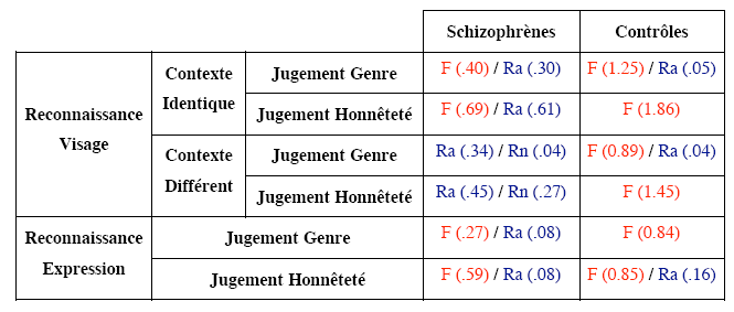 Tableau 9. Sous processus mis en jeu lors des deux tâches de reconnaissance dans l’expérience sur le contexte intrinsèque d’après le modèle DPSD