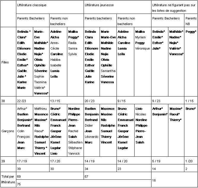 Tableau 5 Enquêtés ayant déclaré la lecture d’au moins une œuvre de littérature classique, jeunesse et/ou ne figurant pas sur les listes de suggestion