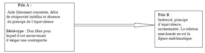 Figure 2. Le continuum entre réciprocité généralisée et échange économique ou marchand