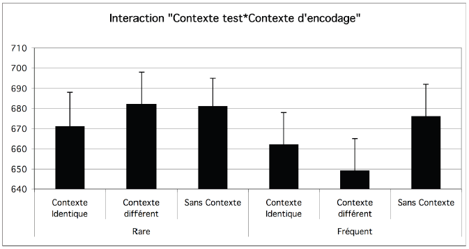 Figure 13. Interaction « Contexte test * Contexte d’encodage».