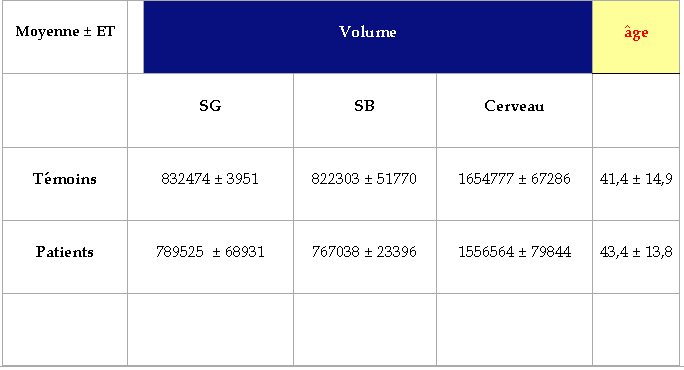 Comparaison du volume de la SG, de la SB et du cerveau entier