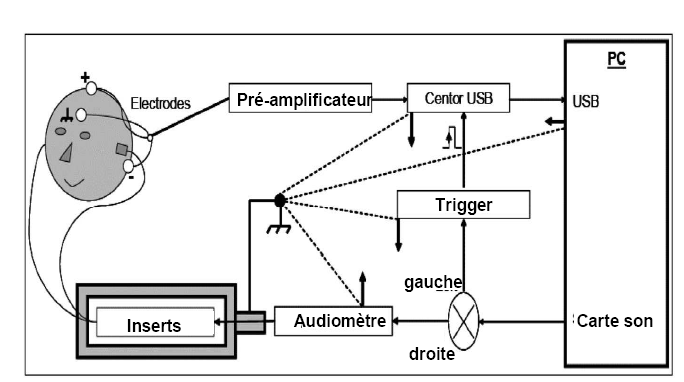 Figure 17 : schéma général de stimulation/recueil des PEASP, tiré de Akhoun et coll., 2008. 