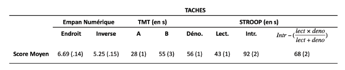 Tableau 3 : Scores moyens obtenus dans chaque tâche « papier-crayon ». Les erreurs standard sont données entre parenthèses. Notes. Déno : Dénomination ; Lect. : Lecture ; Intr. : Interférence. 