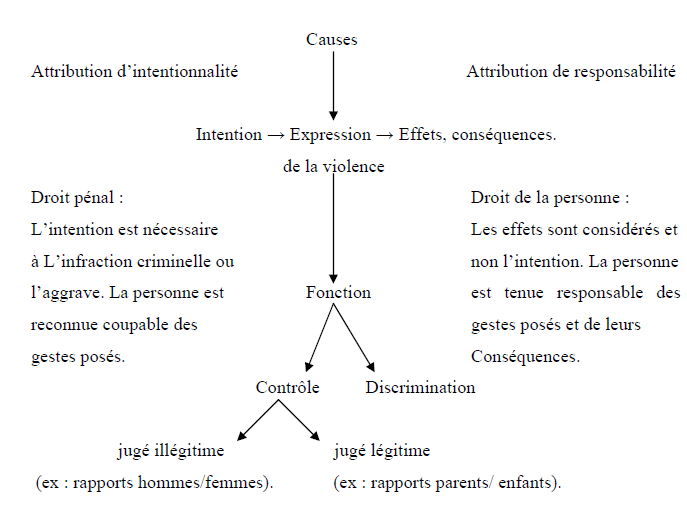Schéma n˚1: Définition de la violence selon les approches théoriques ou les champs disciplinaires. (Rondeau, Sirois, Jacques, Cantin, 2000, 