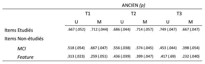 Tableau 12 : Probabilité de répondre « ancien » pour chaque type d’items dans la phase test du MCI, en fonction du test et de la nature de l’entraînement. Les erreurs standard sont entre parenthèses.