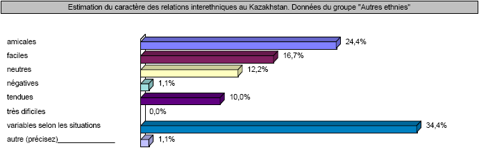 Graphique n° 24 : Estimation des relations interethniques au pays. Groupe « Autres ethnies ». 