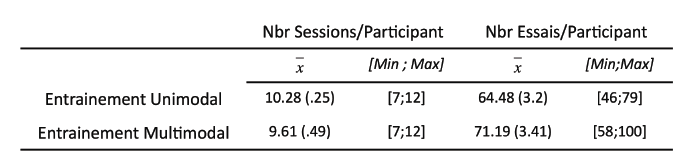 Tableau 11 : Moyenne et bornes du nombre moyen de sessions par participant et du nombre moyen d’essais par participant pour chaque type d’entraînement. Les erreurs standard sont entre parenthèses.