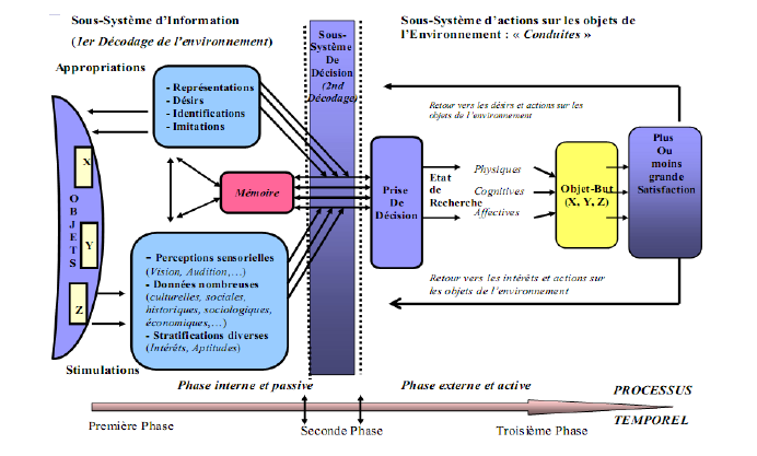 Figure 7:Modèle général de la Cognition Conation, aspects et complexité