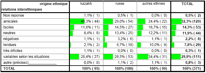 Tableau 57° : L’estimation du caractère des relations interethniques au Kazakhstan. Les données de l’échantillon total. 