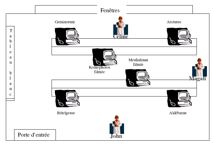 Figure 5 : Organisation de la salle de la mise en situation exploratoire