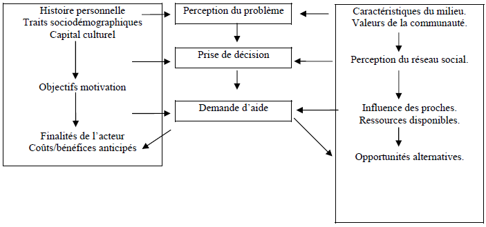 Schéma n˚2: Modèle initial pour l’étude des trajectoires de demande d’aide (D. Turcotte, Dulac, Lindsuy, Rondeau, P. Turcotte, 2002, 