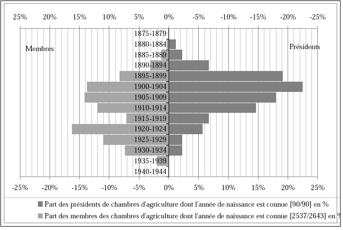Graphique 5 : Pyramide des âges des membres et des présidents par tranche d’âge [en % du total de l’effectif dont l’année de naissance est connue], en 1964.