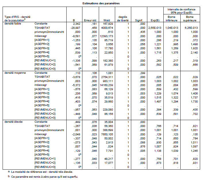 Tableau n°85 : Coefficients estimés du modèle de choix de localisation résidentielle