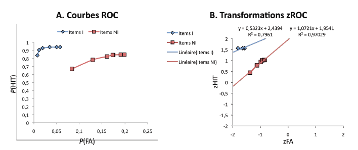 Figure 25: Courbes ROC et zROC obtenues à partir des données brutes des participants testés dans la tâche de reconnaissance décrite par Brunel et al., 