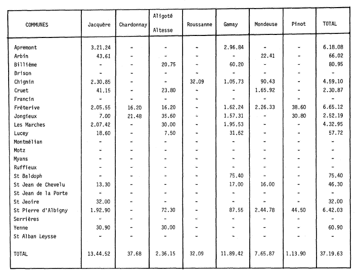 Répartition des superficies nouvellement plantées par cépage, en 1977