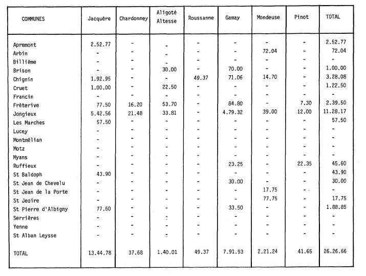 Répartition des superficies nouvellement plantées par cépage, en 1976