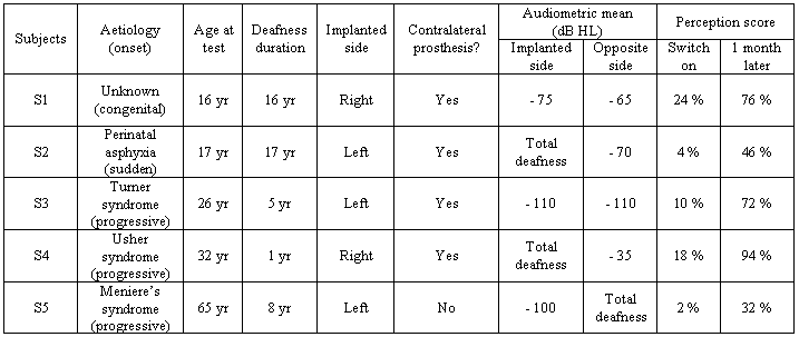 Table I. Demographic information: aetiology and onset of deafness, age at test, duration of profound deafness on the implanted side prior to implantation, implanted side, presence of a prosthesis on the opposite side, audiometric mean (for tones of 500, 1000, 2000, and 4000 Hz) obtained before implantation from the future implanted side and from the contralateral side when there is a prosthesis, and speech perception scores at implant switch-on and 1 month later.