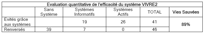 Tableau 28 : Synthèse de l’évaluation de l’efficacité objective du système VIVRE2