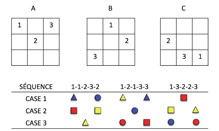 Figure 30 : Illustration des contrebalancements effectués dans la tâche des matrices. A, B et C correspondent aux displays possibles associés à chaque séquence possible. 