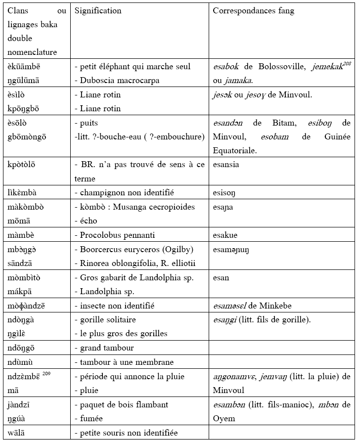 Figure 64. Tableau de la double nomenclature clanique baka et des correspondances fang