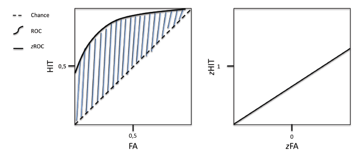 Figure 21 : Illustration d’une courbe ROC et zROC. La courbe ROC est tracée à partir d’un premier point A*. Les points suivants sont établis à partir des coordonnées du premier point**. La surface bleue représente un indice de discriminabilité en mémoire (d’). La courbe zROC est tracée à partir d’une projection de la courbe ROC dans un espace z standard. 