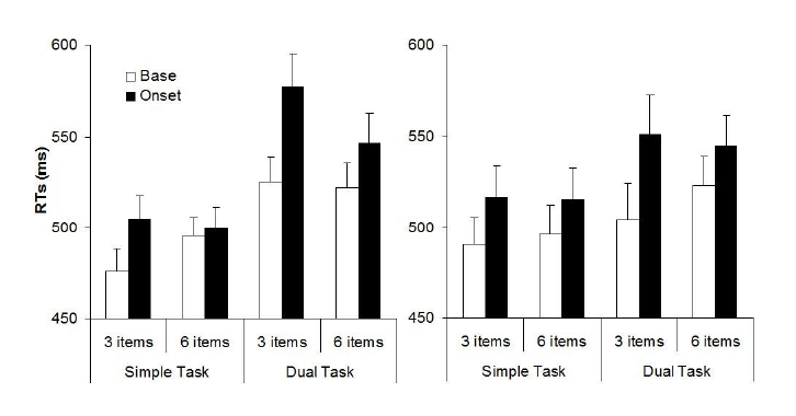Figure 5: Correct RTs in Experiment 2.1 (left panel) and 2.2 (right panel), as a function of the cognitive load (low in single task vs. high in dual task), the perceptual load (low, 3 items vs. high load, 6 items) and the distractor condition (base vs. onset). Bars represent 1 S.-E. 