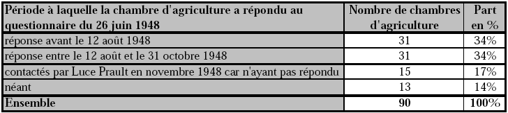 Tableau 2 : Période à laquelle les chambres d’agriculture ont répondu à la circulaire du 26 juin 1948.