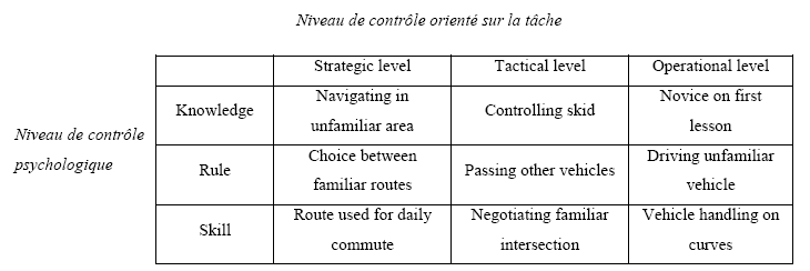 Tableau 2: Classification des sous tâches de l’activité de conduite selon les niveaux de contrôle hiérarchique de Michon et l’approche de Rasmussen 
