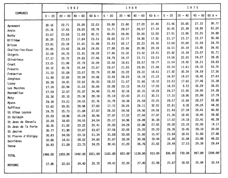 Population des ménages agricoles par tranche d’âge