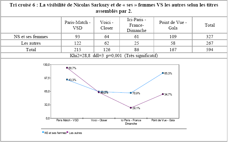 [Tri croisé 6 : La visibilité de Nicolas Sarkozy et de « ses » femmes VS les autres selon les titres assemblés par 2.]